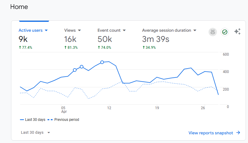 GA4 dashboard: 9k active users (+77.4%), 16k views (+81.3%), 50k events (+74.0%), 3m 39s average session duration (+34.9%).