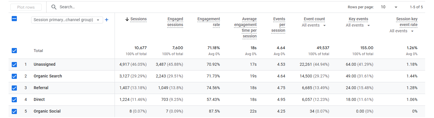 GA4 channel breakdown showing Unassigned 46%, Organic Search 29%, Referral 13%, Direct 11%, Organic Social 0.07% with engagement rates per channel.