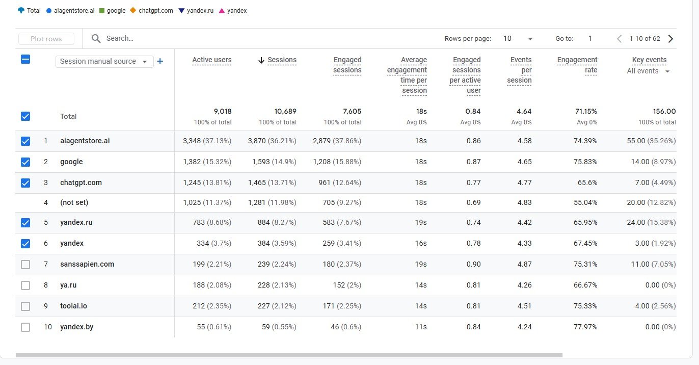GA4 source breakdown showing ChatGPT as the third-largest traffic source for an active Zilwaris client engagement, with 1,245 active users and 65.6% engagement rate over 30 days.