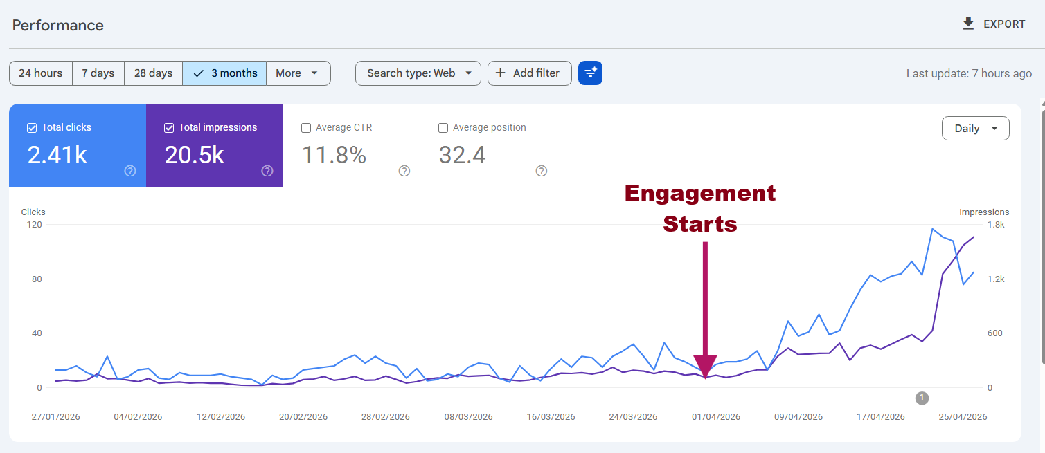 Google Search Console performance graph from a real client engagement showing the inflection point when the methodology started running.